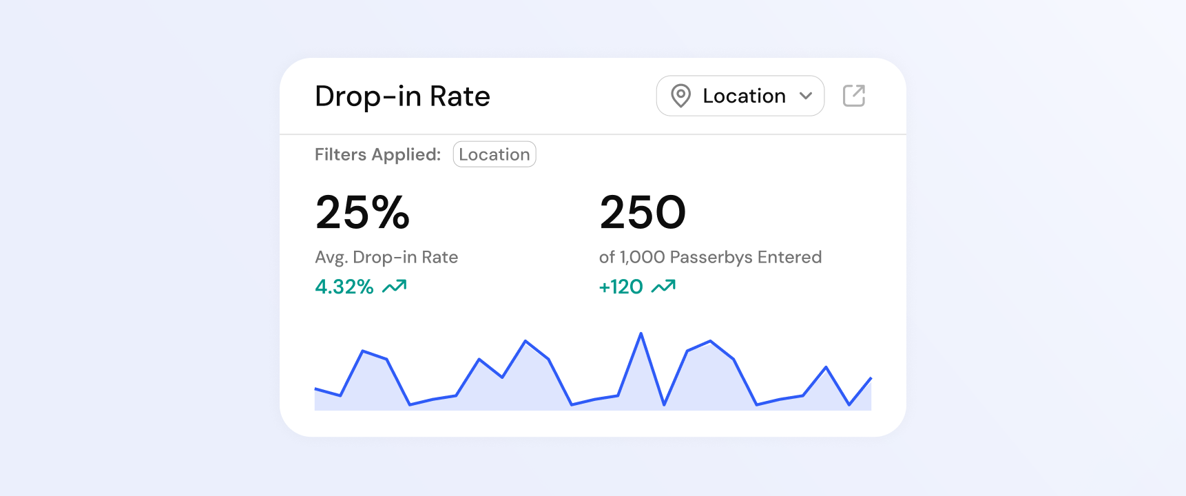Drop-in Rate for stores, malls, airports and more