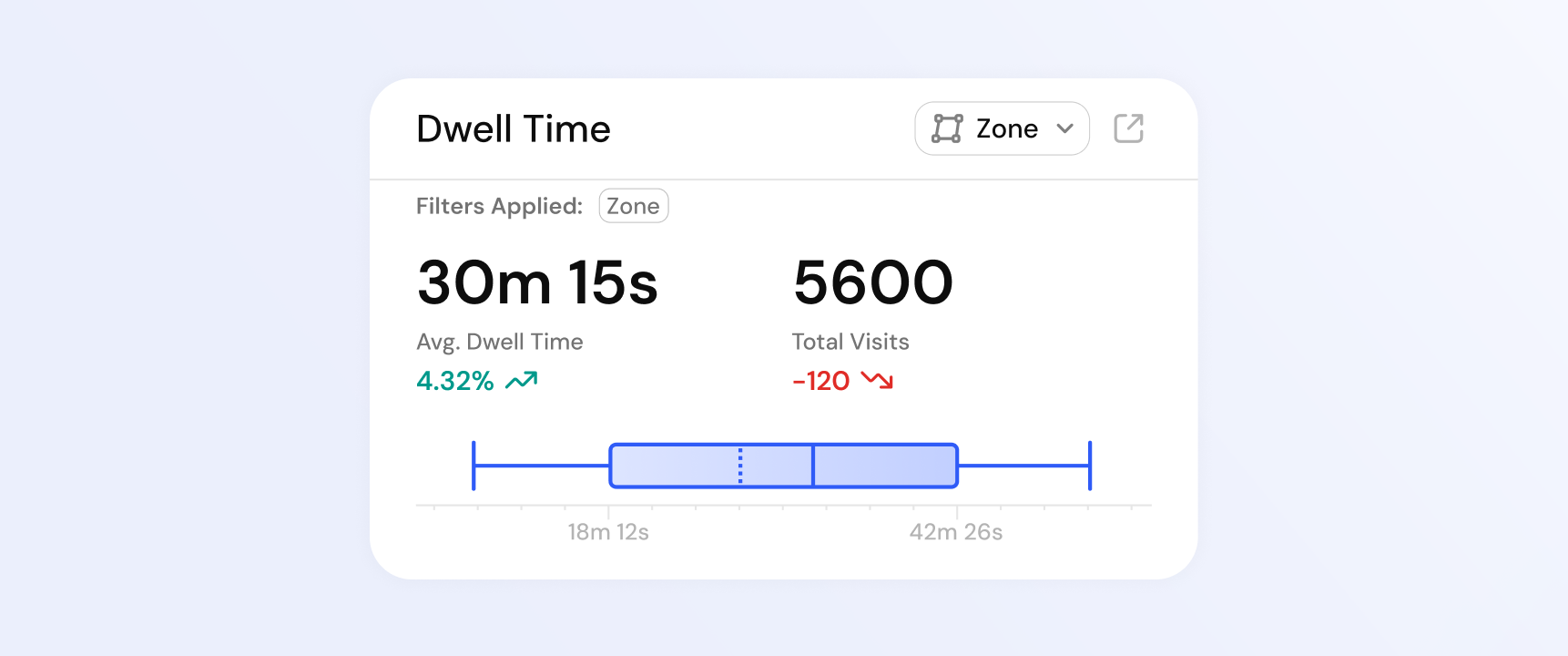 Upgraded dwell time widget